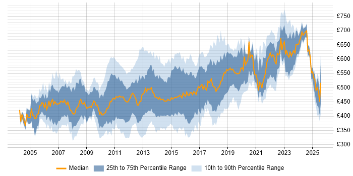 Contractor daily rate distribution trend for Financial Services Project Manager job vacancies in England Contractor daily rate distribution trend for Financial Services Project Manager job vacancies in England