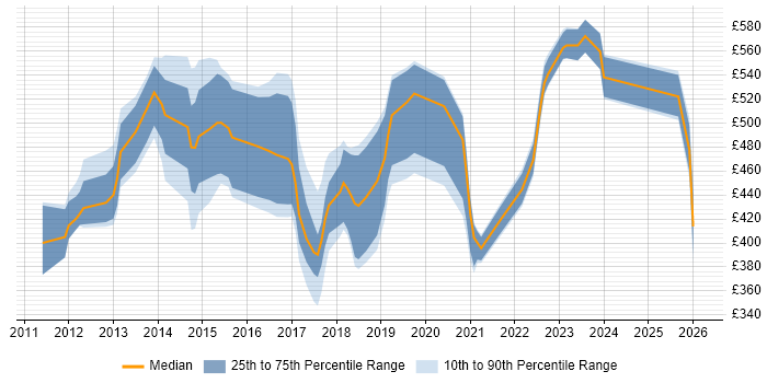 Contractor daily rate distribution trend for jobs in England citing FinancialForce