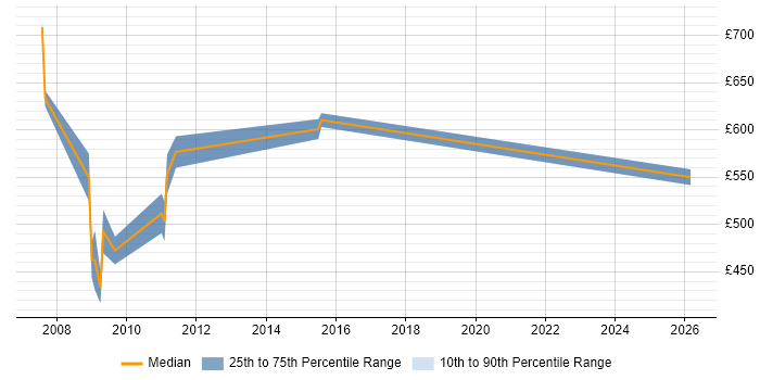 Contractor daily rate distribution trend for Findur Analyst job vacancies in England