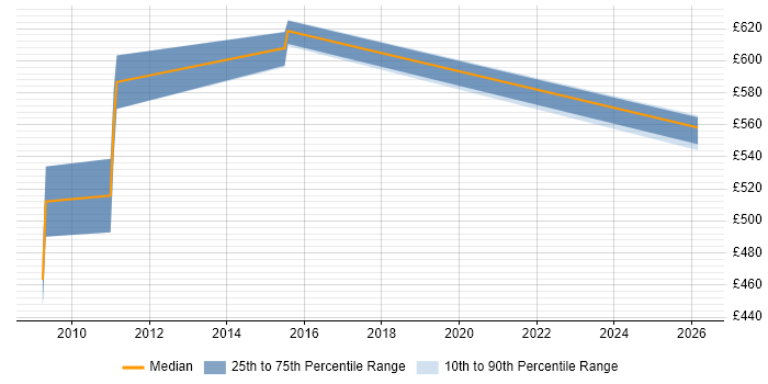 Contractor daily rate distribution trend for Findur Business Analyst job vacancies in England