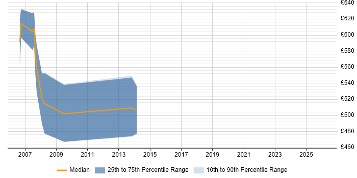 Contractor daily rate distribution trend for Findur Developer job vacancies in England