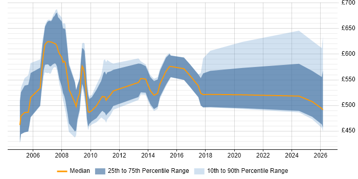 Contractor daily rate distribution trend for jobs in England citing Findur
