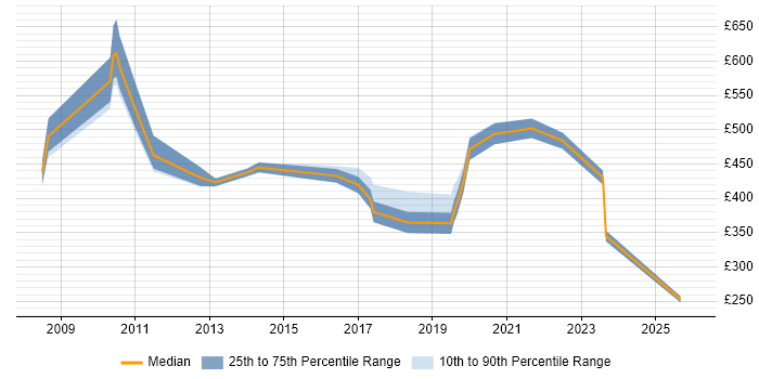 Contractor daily rate distribution trend for jobs in England citing Finite Element Analysis