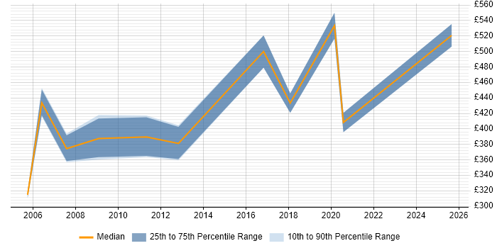 Contractor daily rate distribution trend for jobs in England citing Finnish Language Contractor daily rate distribution trend for jobs in England citing Finnish Language