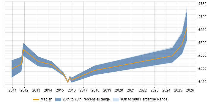 Contractor daily rate distribution trend for jobs in England citing FINRA