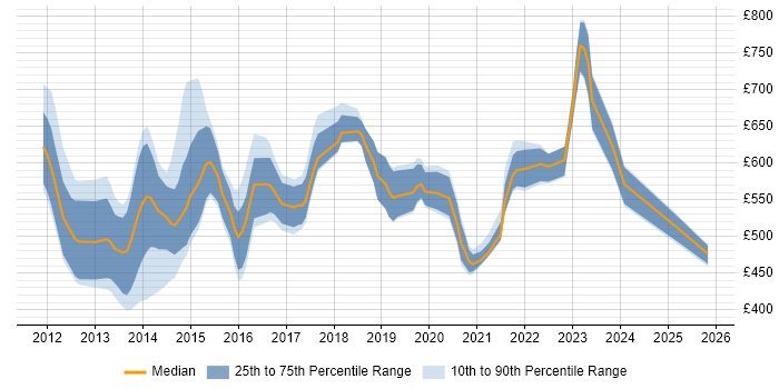 Contractor daily rate distribution trend for jobs in England citing FINREP