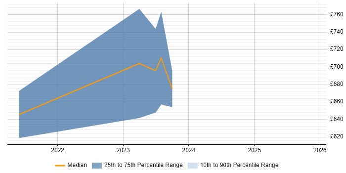 Contractor daily rate distribution trend for jobs in England citing Finsemble