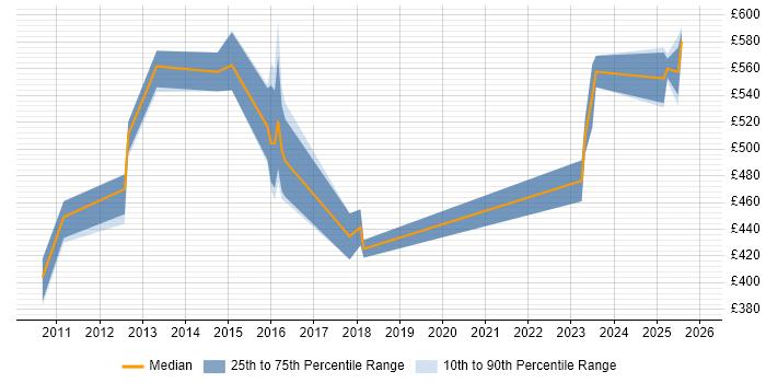 Contractor daily rate distribution trend for jobs in England citing FIPS 140-2