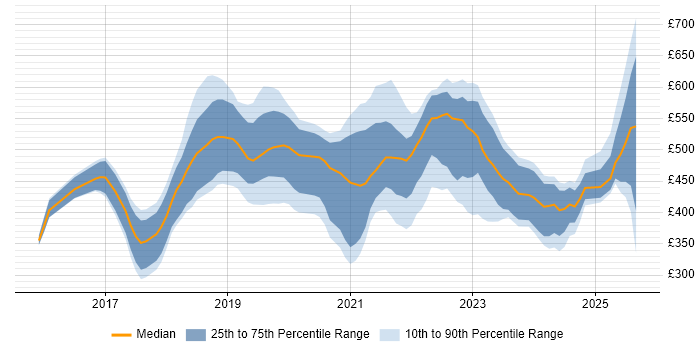 Contractor daily rate distribution trend for jobs in England citing Firebase