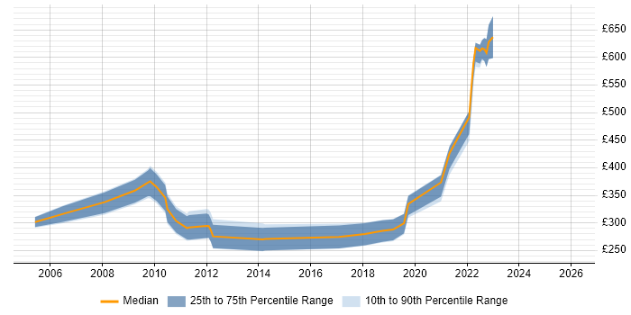 Contractor daily rate distribution trend for jobs in England citing Firebird