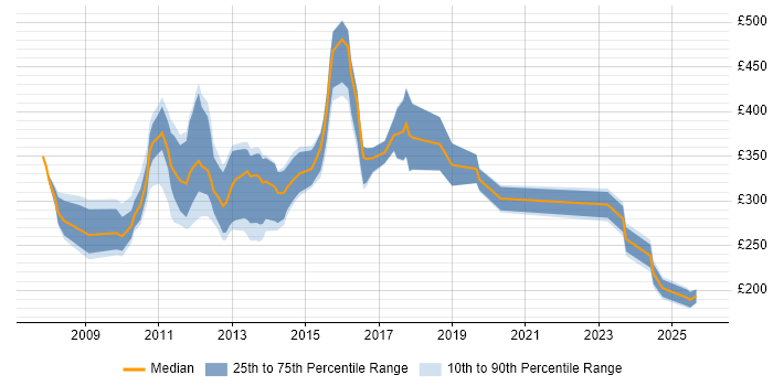Contractor daily rate distribution trend for jobs in England citing Firebug