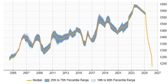 Contractor daily rate distribution trend for Firewall Specialist job vacancies in England