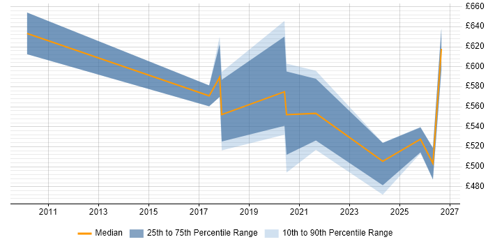 Contractor daily rate distribution trend for jobs in England citing FIS Private Capital Suite