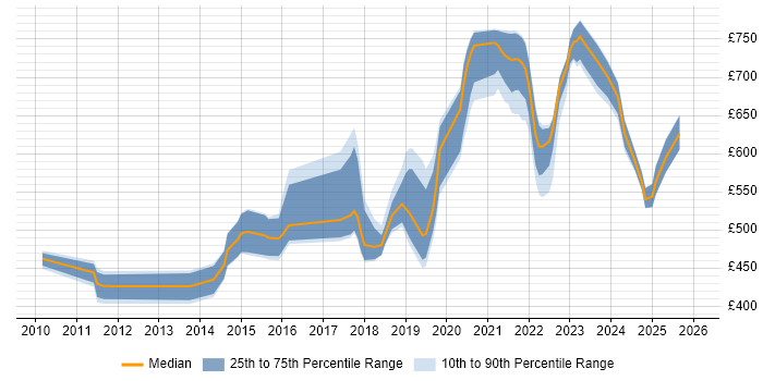 Contractor daily rate distribution trend for jobs in England citing FIS