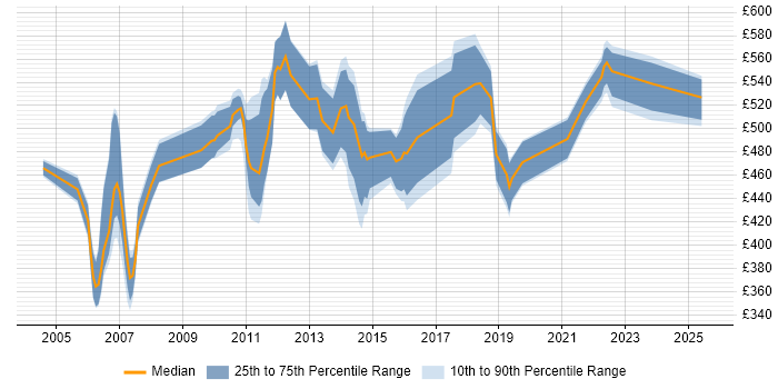 Contractor daily rate distribution trend for jobs in England citing Fiserv