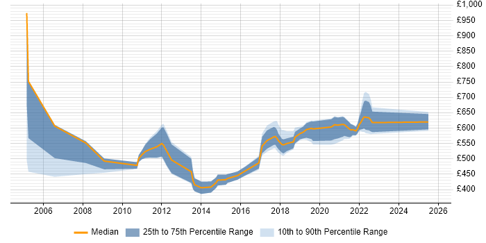 Contractor daily rate distribution trend for jobs in England citing Fit Analysis
