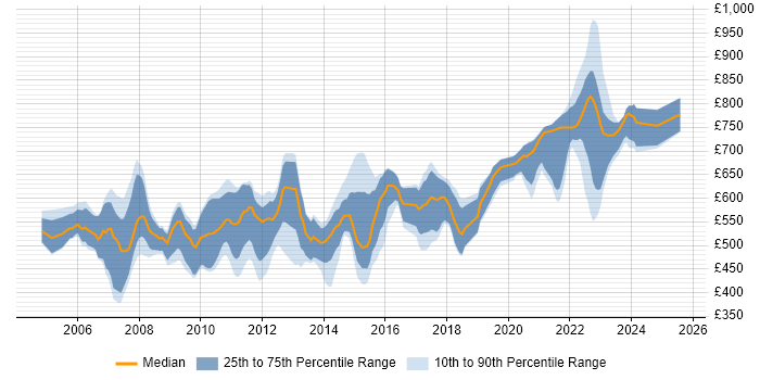 Contractor daily rate distribution trend for jobs in England citing FIX Connectivity Contractor daily rate distribution trend for jobs in England citing FIX Connectivity