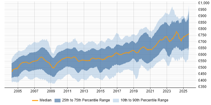 Contractor daily rate distribution trend for jobs in England citing Fixed Income