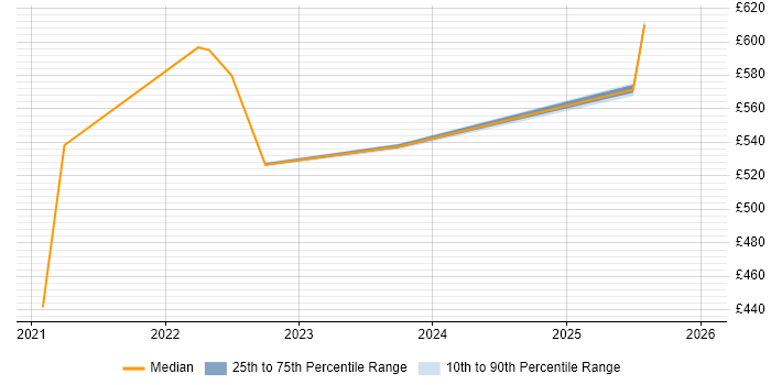 Contractor daily rate distribution trend for jobs in England citing Flake8