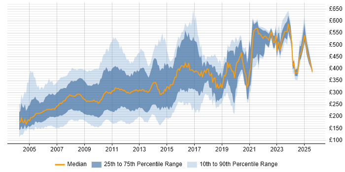 Contractor daily rate distribution trend for jobs in England citing Flash