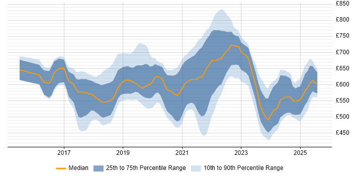 Contractor daily rate distribution trend for jobs in England citing Flink
