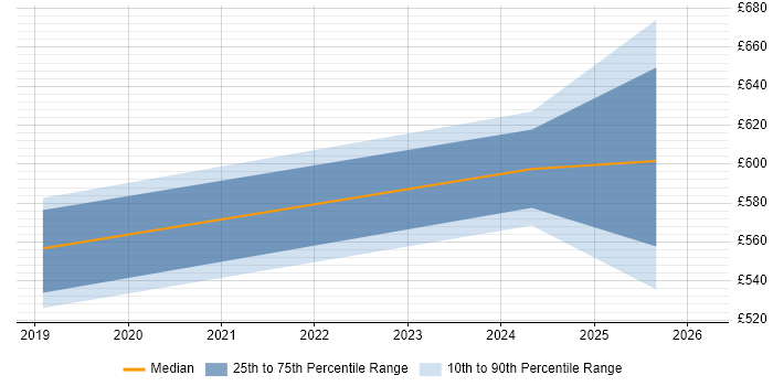 Contractor daily rate distribution trend for jobs in England citing Fluent Bit