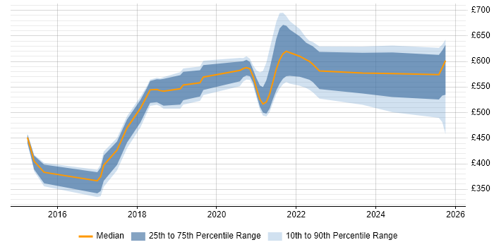 Contractor daily rate distribution trend for jobs in England citing Fluentd Contractor daily rate distribution trend for jobs in England citing Fluentd