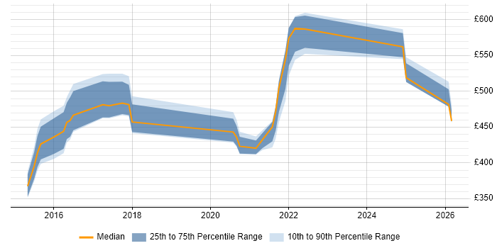 Contractor daily rate distribution trend for jobs in England citing Flyway