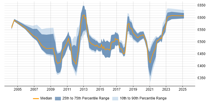 Contractor daily rate distribution trend for FMCG Manager job vacancies in England Contractor daily rate distribution trend for FMCG Manager job vacancies in England