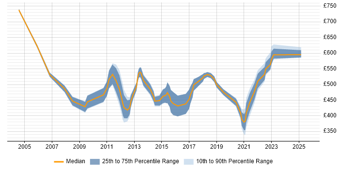 Contractor daily rate distribution trend for FMCG Project Manager job vacancies in England Contractor daily rate distribution trend for FMCG Project Manager job vacancies in England