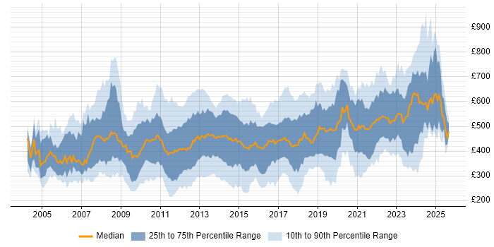 Contractor daily rate distribution trend for jobs in England citing FMCG Contractor daily rate distribution trend for jobs in England citing FMCG