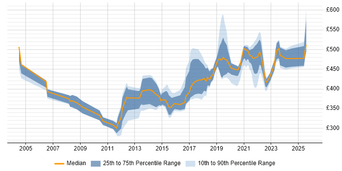 Contractor daily rate distribution trend for jobs in England citing FMEA