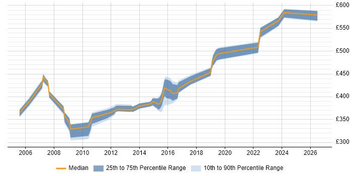 Contractor daily rate distribution trend for jobs in England citing FMECA