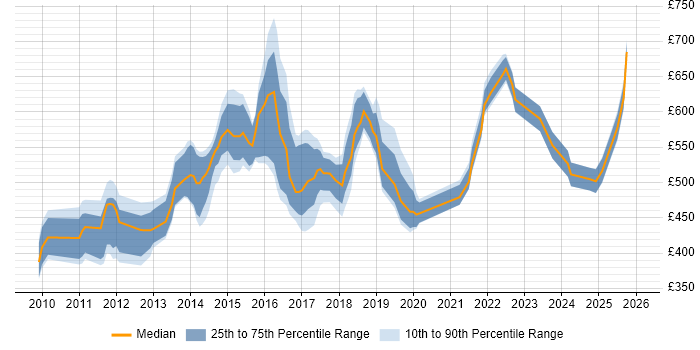Contractor daily rate distribution trend for jobs in England citing FNZ