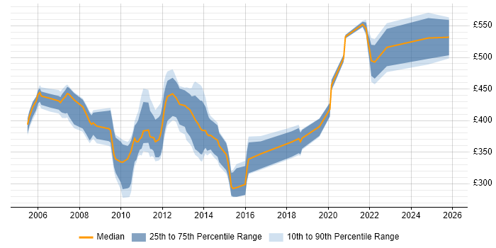 Contractor daily rate distribution trend for jobs in England citing Foglight