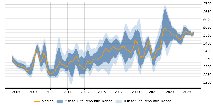 Contractor daily rate distribution trend for jobs in England citing Forcepoint Contractor daily rate distribution trend for jobs in England citing Forcepoint