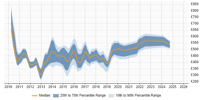 Contractor daily rate distribution trend for jobs in England citing Forefront Identity Manager