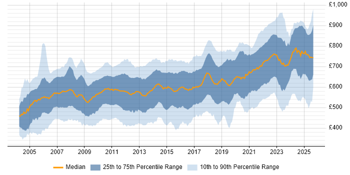 Contractor daily rate distribution trend for jobs in England citing Foreign Exchange (FX)