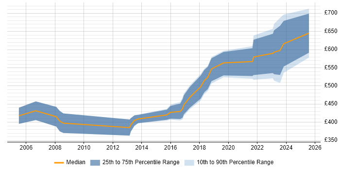 Contractor daily rate distribution trend for Forensic Consultant job vacancies in England Contractor daily rate distribution trend for Forensic Consultant job vacancies in England