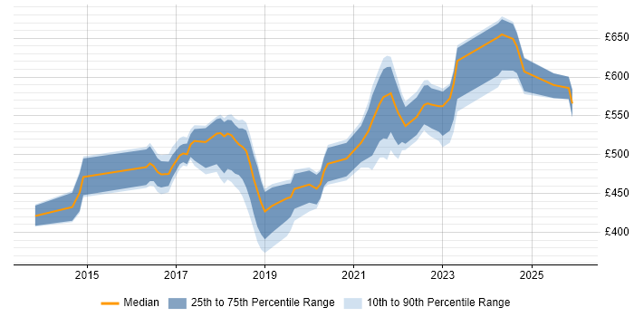 Contractor daily rate distribution trend for jobs in England citing ForeScout