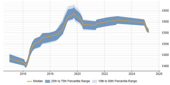 Contractor daily rate distribution trend for ForgeRock Developer job vacancies in England