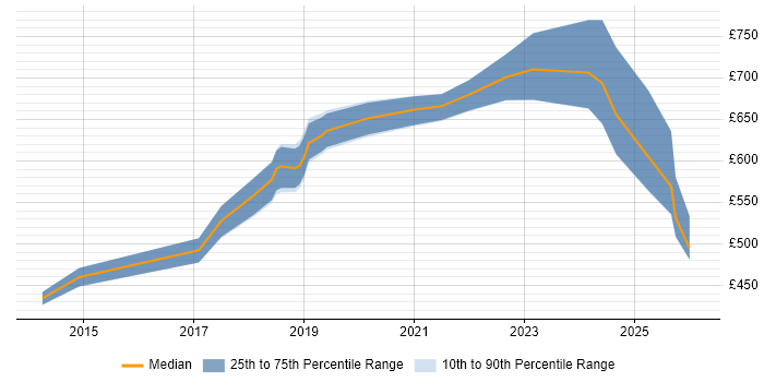 Contractor daily rate distribution trend for ForgeRock Engineer job vacancies in England