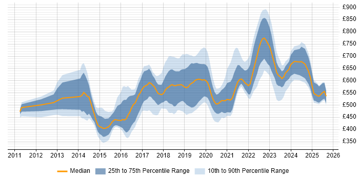 Contractor daily rate distribution trend for jobs in England citing ForgeRock