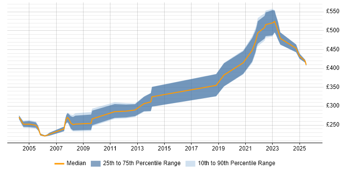 Contractor daily rate distribution trend for jobs in England citing Formula Language