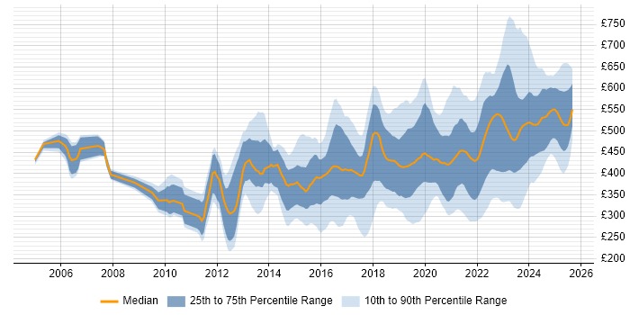 Contractor daily rate distribution trend for jobs in England citing Fortinet Contractor daily rate distribution trend for jobs in England citing Fortinet