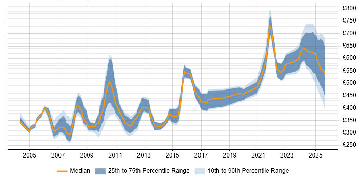 Contractor daily rate distribution trend for jobs in England citing Foundry