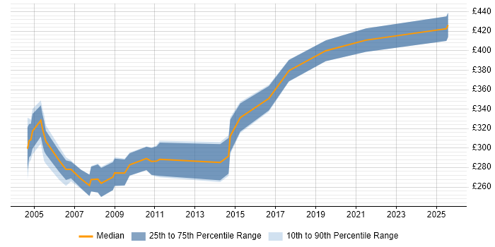Contractor daily rate distribution trend for FoxPro Developer job vacancies in England Contractor daily rate distribution trend for FoxPro Developer job vacancies in England