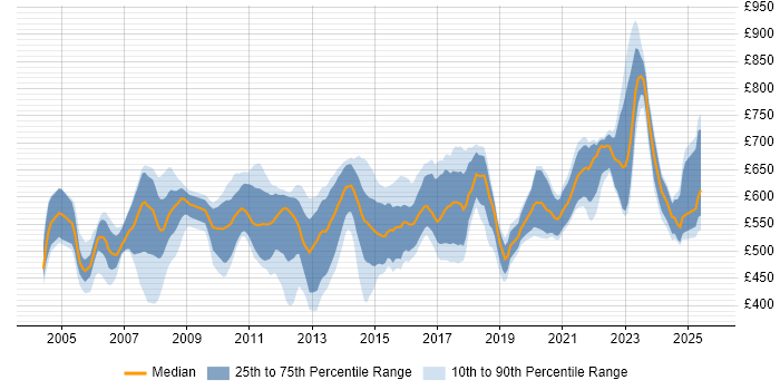 Contractor daily rate distribution trend for jobs in England citing FpML