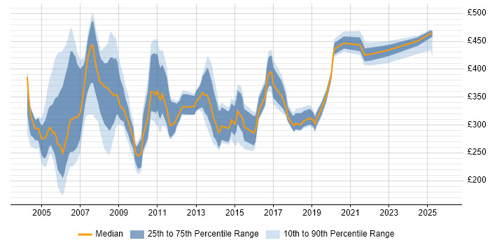 Contractor daily rate distribution trend for jobs in England citing Frame Relay