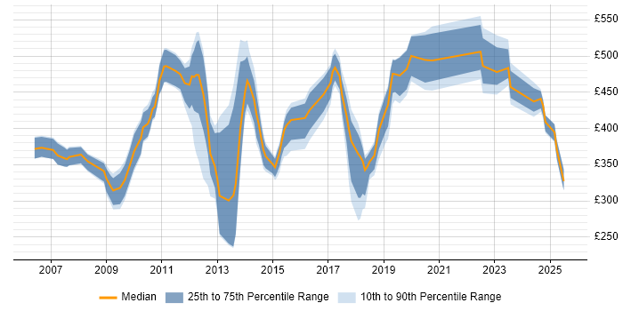 Contractor daily rate distribution trend for Fraud Analyst job vacancies in England Contractor daily rate distribution trend for Fraud Analyst job vacancies in England
